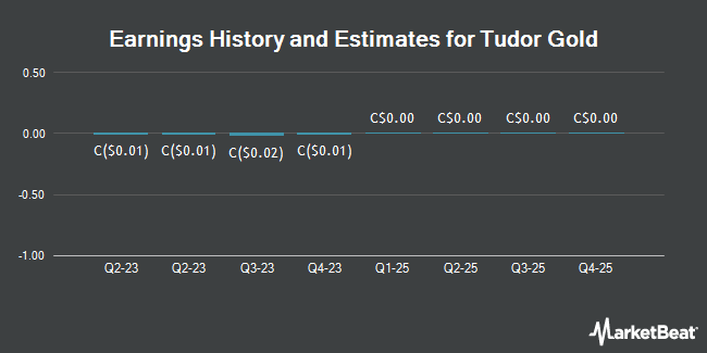 Earnings History and Estimates for Tudor Gold (CVE:TUD)