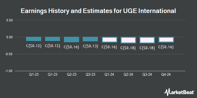 Earnings History and Estimates for UGE International (CVE:UGE)