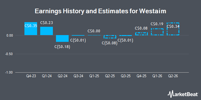 Earnings History and Estimates for Westaim (CVE:WED)