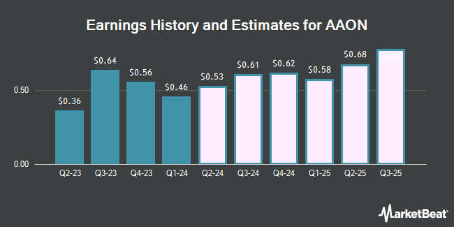 Earnings History and Estimates for AAON (NASDAQ:AAON)