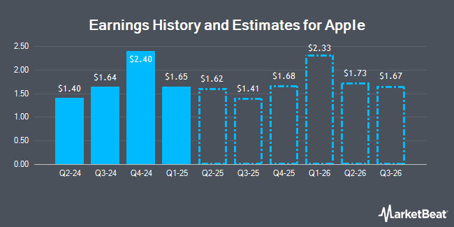 Historique et estimations des bénéfices pour Apple (NASDAQ : AAPL)