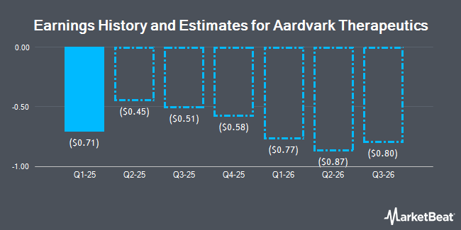 Earnings History and Estimates for Aardvark Therapeutics (NASDAQ:AARD)