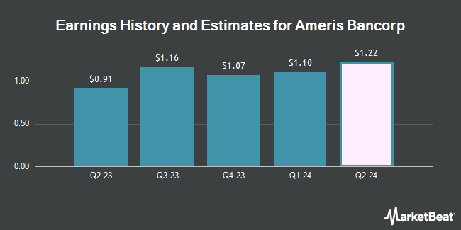 Earnings History and Estimates for Ameris Bancorp (NASDAQ:ABCB)