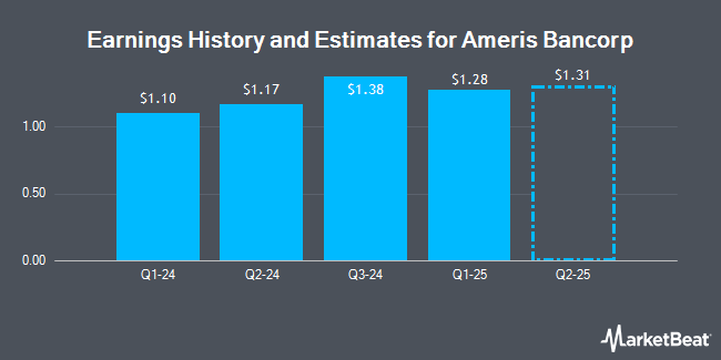 Earnings History and Estimates for Ameris Bancorp (NASDAQ:ABCB)