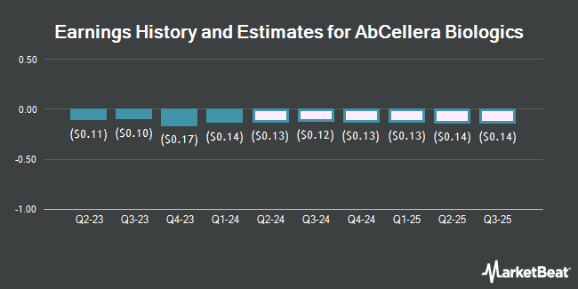 Earnings History and Estimates for AbCellera Biologics (NASDAQ:ABCL)