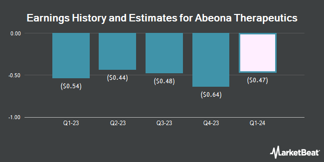 Earnings History and Estimates for Abeona Therapeutics (NASDAQ:ABEO)