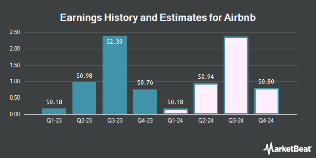 History and revenue estimates for Airbnb (NASDAQ: ABNB)