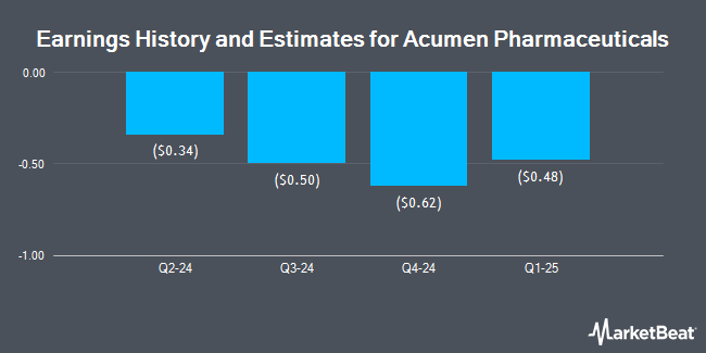 Earnings History and Estimates for Acumen Pharmaceuticals (NASDAQ:ABOS)