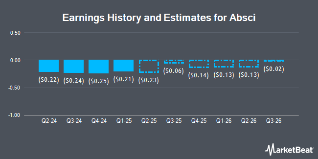 Earnings History and Estimates for Absci (NASDAQ:ABSI)