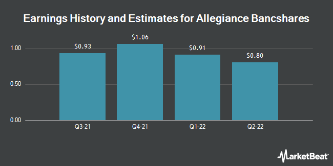Earnings History and Estimates for Allegiance Bancshares (NASDAQ:ABTX)