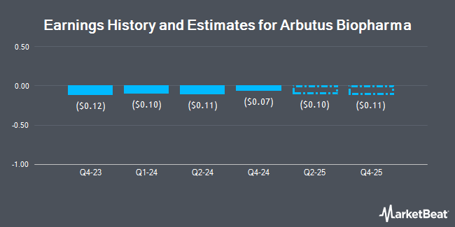 Earnings History and Estimates for Arbutus Biopharma (NASDAQ:ABUS)