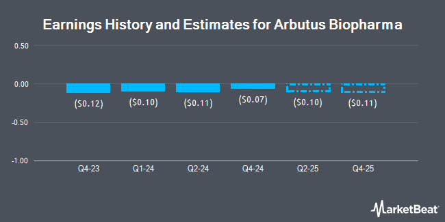 Earnings History and Estimates for Arbutus Biopharma Corp (NASDAQ:ABUS)