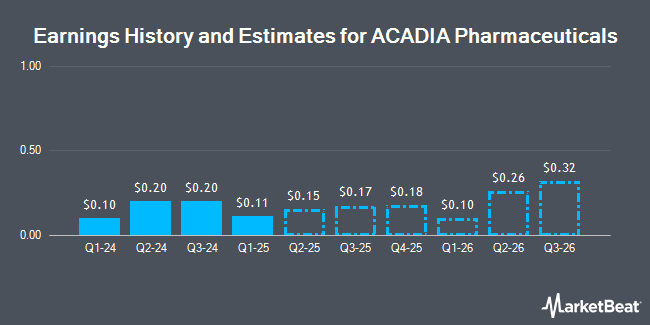 Earnings History and Estimates for ACADIA Pharmaceuticals (NASDAQ:ACAD)