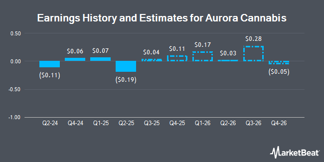 Earnings History and Estimates for Aurora Cannabis (NASDAQ:ACB)