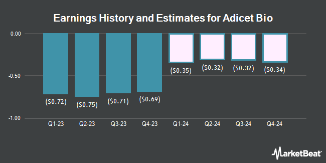 Earnings History and Estimates for Adicet Bio (NASDAQ:ACET)