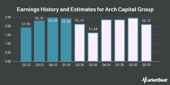 Earnings History and Estimates for Arch Capital Group (NASDAQ:ACGL)