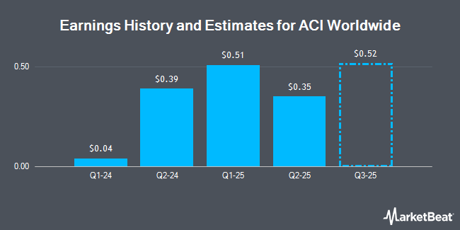 Earnings History and Estimates for ACI Worldwide (NASDAQ:ACIW)