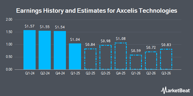 Earnings History and Estimates for Axcelis Technologies (NASDAQ:ACLS)