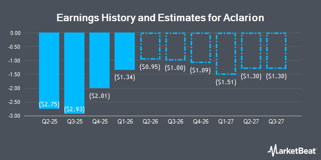 Earnings History and Estimates for Aclarion (NASDAQ:ACON)