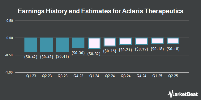 Earnings History and Estimates for Aclaris Therapeutics (NASDAQ:ACRS)