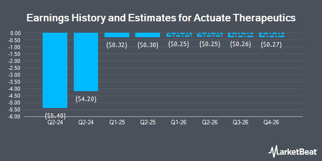 Earnings History and Estimates for Actuate Therapeutics (NASDAQ:ACTU)