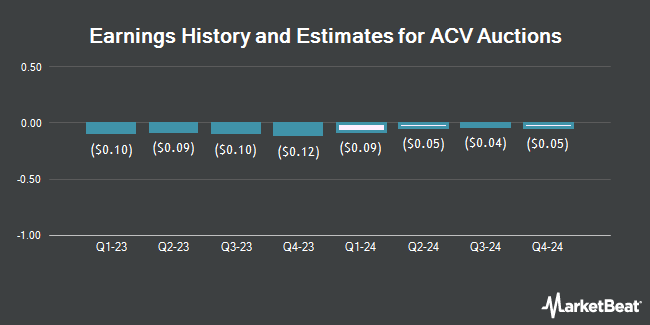 Earnings History and Estimates for ACV Auctions (NASDAQ:ACVA)