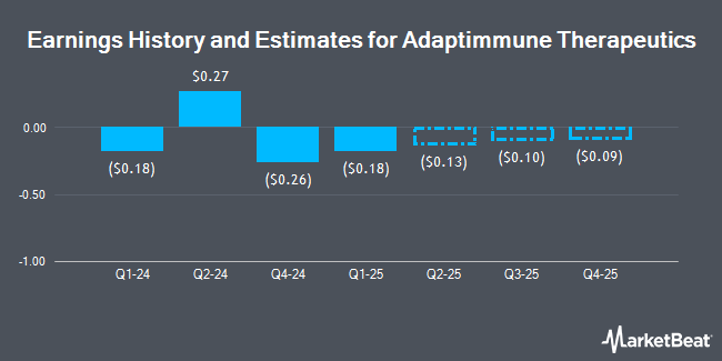Earnings History and Estimates for Adaptimmune Therapeutics (NASDAQ:ADAP)