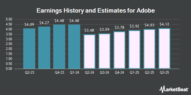 Earnings History and Estimates for Adobe (NASDAQ:ADBE)