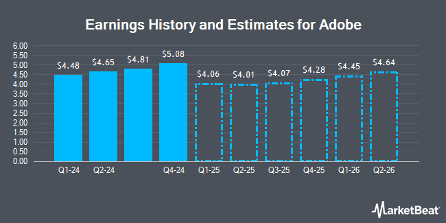 Earnings History and Estimates for Adobe (NASDAQ:ADBE)