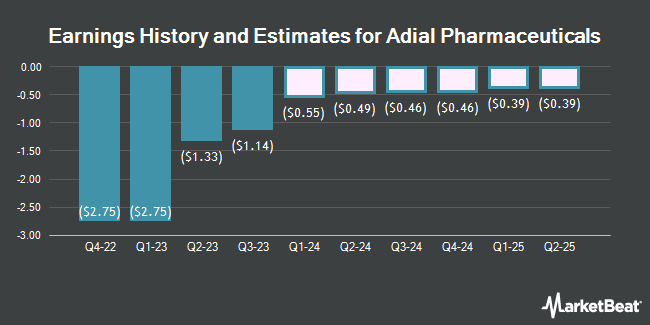 Earnings History and Estimates for Adial Pharmaceuticals (NASDAQ:ADIL)