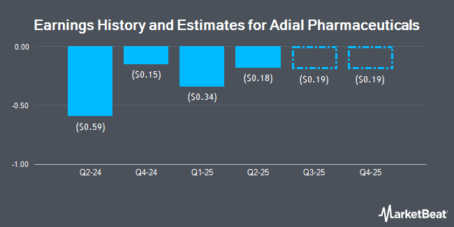 Earnings History and Estimates for Adial Pharmaceuticals (NASDAQ:ADIL)