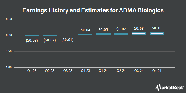 Earnings History and Estimates for ADMA Biologics (NASDAQ:ADMA)