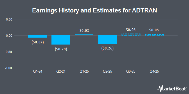 Earnings History and Estimates for ADTRAN (NASDAQ:ADTN)