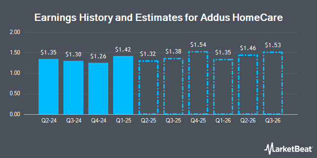 Earnings History and Estimates for Addus HomeCare (NASDAQ:ADUS)