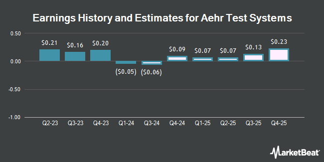 Earnings History and Estimates for Aehr Test Systems (NASDAQ:AEHR)
