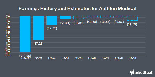 Earnings History and Estimates for Aethlon Medical (NASDAQ:AEMD)