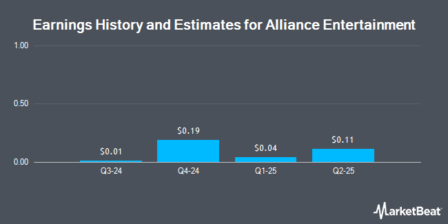 Earnings History and Estimates for Alliance Entertainment (NASDAQ:AENT)