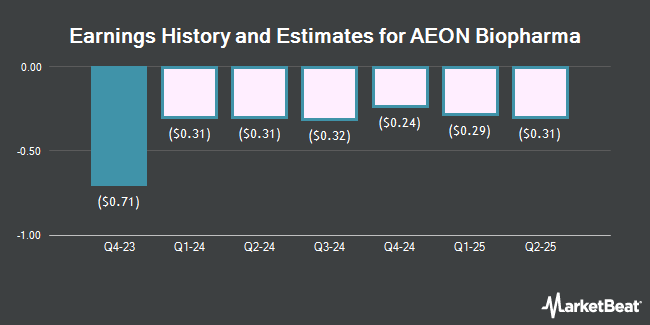 Earnings History and Estimates for AEON Biopharma (NASDAQ:AEON)