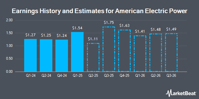 Earnings History and Estimates for American Electric Power (NASDAQ:AEP)