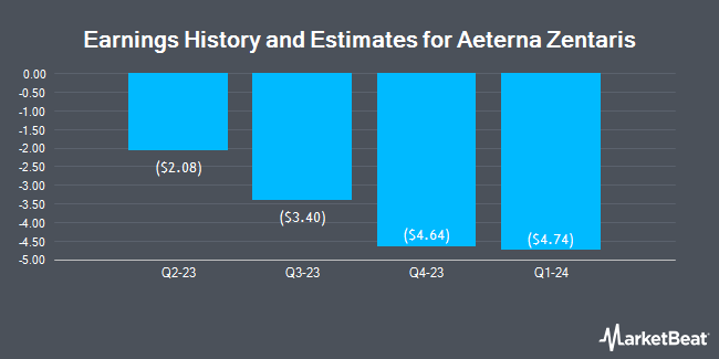 Earnings History and Estimates for Aeterna Zentaris (NASDAQ:AEZS)
