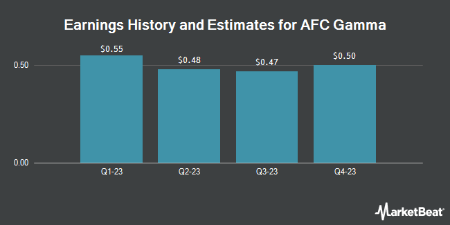 Earnings History and Estimates for AFC Gamma (NASDAQ:AFCG)