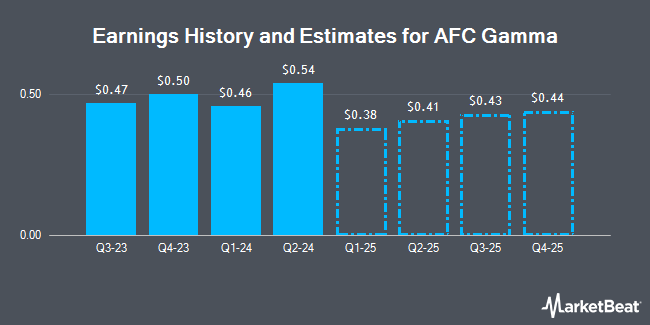 Earnings History and Estimates for AFC Gamma (NASDAQ:AFCG)