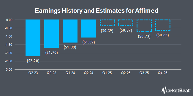 Earnings History and Estimates for Affimed (NASDAQ:AFMD)