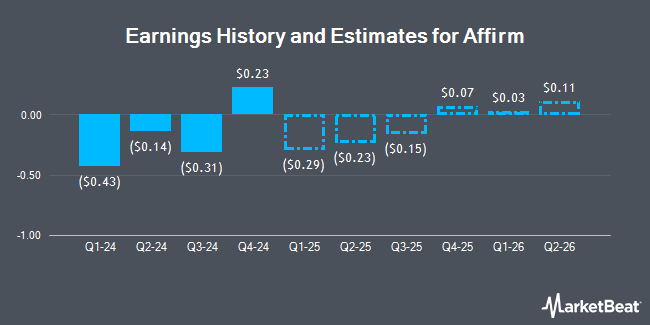 Earnings History and Estimates for Affirm (NASDAQ:AFRM)