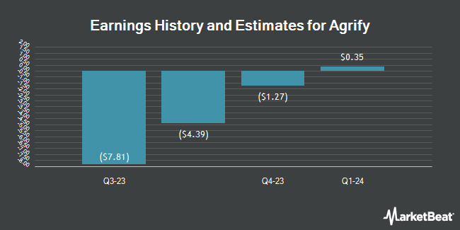 Earnings History and Estimates for Agrify (NASDAQ:AGFY)