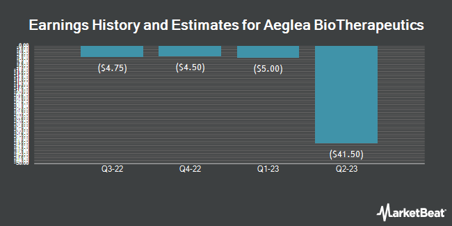 Earnings History and Estimates for Aeglea BioTherapeutics (NASDAQ:AGLE)