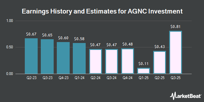 Earnings History and Estimates for AGNC Investment (NASDAQ:AGNC)