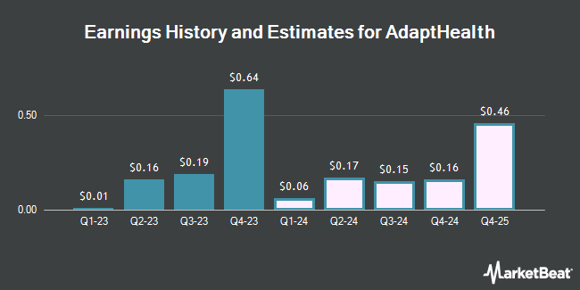 Earnings History and Estimates for AdaptHealth (NASDAQ:AHCO)
