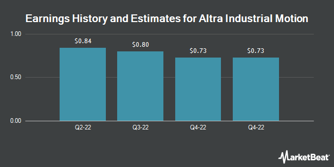 Earnings History and Estimates for Altra Industrial Motion (NASDAQ:AIMC)
