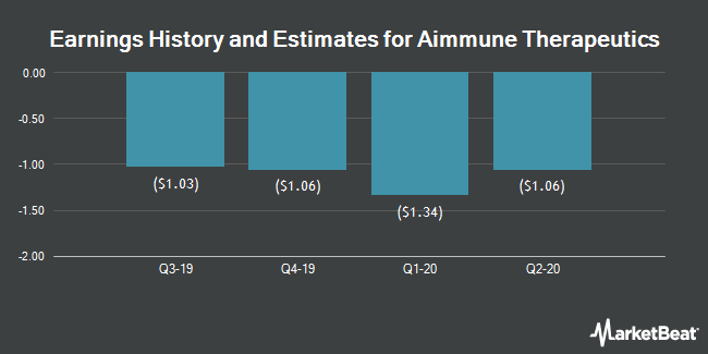 Earnings History and Estimates for Aimmune Therapeutics (NASDAQ:AIMT)